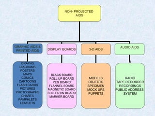 NON- PROJECTED
AIDS
GRAPHIC AIDS &
PRINTED AIDS DISPLAY BOARDS 3-D AIDS
AUDIO AIDS
GRAPHS
DIAGRAMS
POSTERS
MAPS
COMICS
CARTOONS
FLASH CARDS
PICTURES
PHOTOGRAPHS
CHARTS
PAMPHLETS
LEAFLETS
BLACK BOARD
ROLL UP BOARD
PEG BOARD
FLANNEL BOARD
MAGNETIC BOARD
BULLENTIN BOARD
MARKER BOARD
MODELS
OBJECTS
SPECIMEN
MOCK UPS
PUPPETS
RADIO
TAPE RECORDER
RECORDINGS
PUBLIC ADDRESS
SYSTEM
 