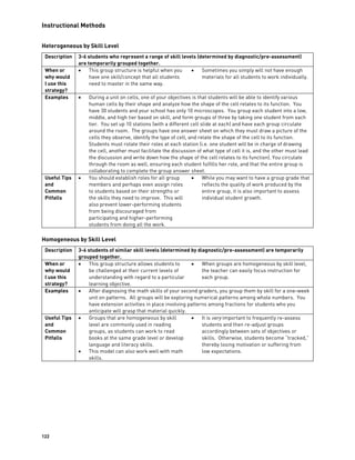 Instructional Methods
122
Heterogeneous by Skill Level
Description 3-6 students who represent a range of skill levels (determined by diagnostic/pre-assessment)
are temporarily grouped together.
When or
why would
I use this
strategy?
 This group structure is helpful when you
have one skill/concept that all students
need to master in the same way.
 Sometimes you simply will not have enough
materials for all students to work individually.
Examples  During a unit on cells, one of your objectives is that students will be able to identify various
human cells by their shape and analyze how the shape of the cell relates to its function. You
have 30 students and your school has only 10 microscopes. You group each student into a low,
middle, and high tier based on skill, and form groups of three by taking one student from each
tier. You set up 10 stations (with a different cell slide at each) and have each group circulate
around the room. The groups have one answer sheet on which they must draw a picture of the
cells they observe, identify the type of cell, and relate the shape of the cell to its function.
Students must rotate their roles at each station (i.e. one student will be in charge of drawing
the cell, another must facilitate the discussion of what type of cell it is, and the other must lead
the discussion and write down how the shape of the cell relates to its function). You circulate
through the room as well, ensuring each student fulfills her role, and that the entire group is
collaborating to complete the group answer sheet.
Useful Tips
and
Common
Pitfalls
 You should establish roles for all group
members and perhaps even assign roles
to students based on their strengths or
the skills they need to improve. This will
also prevent lower-performing students
from being discouraged from
participating and higher-performing
students from doing all the work.
 While you may want to have a group grade that
reflects the quality of work produced by the
entire group, it is also important to assess
individual student growth.
Homogeneous by Skill Level
Description 3-6 students of similar skill levels (determined by diagnostic/pre-assessment) are temporarily
grouped together.
When or
why would
I use this
strategy?
 This group structure allows students to
be challenged at their current levels of
understanding with regard to a particular
learning objective.
 When groups are homogeneous by skill level,
the teacher can easily focus instruction for
each group.
Examples  After diagnosing the math skills of your second graders, you group them by skill for a one-week
unit on patterns. All groups will be exploring numerical patterns among whole numbers. You
have extension activities in place involving patterns among fractions for students who you
anticipate will grasp that material quickly.
Useful Tips
and
Common
Pitfalls
 Groups that are homogeneous by skill
level are commonly used in reading
groups, as students can work to read
books at the same grade level or develop
language and literacy skills.
 This model can also work well with math
skills.
 It is very important to frequently re-assess
students and then re-adjust groups
accordingly between sets of objectives or
skills. Otherwise, students become “tracked,”
thereby losing motivation or suffering from
low expectations.
 
