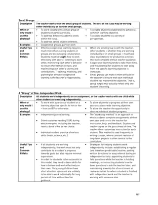 107
Small Groups
Description The teacher works with one small group of students. The rest of the class may be working
either individually or in other small groups.
When or
why would I
use this
strategy?
 To work closely with a small group of
students on particular skills.
 To address different academic levels
within the class.
 To address varied student interests.
 To enable student collaboration to achieve a
common learning objective.
 To expose students to a variety of
perspectives.
Examples  Cooperative groups, partner work
Useful Tips
and
Common
Pitfalls
 Effective cooperative learning requires
much more than placing students in
groups and encouraging collaboration.
Students must be taught how to work
effectively with peers - listening to each
other, monitoring each other’s behavior
to ensure they remain on task, and
maximizing each other’s talents and
contributions. Teaching, modeling, and
planning for effective cooperative
learning is the teacher’s responsibility.
 When one small group is with the teacher,
other students – whether they are working
individually or in small groups – must have
clear expectations for productive activities
they can complete without teacher guidance.
 Cooperative learning tends to take more time,
and the potential for students to veer away
from the specific learning objective is
increased.
 Small groups can make it more difficult for
the teacher to ensure that each individual
student has mastered the objective. That is,
group output may actually reflect only one
student’s learning.
A “Group” of One: Independent Work
Description All students work independently on an assignment, or the teacher works with one child while
other students are working independently.
When or
why would I
use this
strategy?
 To work with a particular student on a
learning objective specific to him or her
– from an IEP or otherwise.
 To allow students to progress at their own
pace on a class-wide learning objective.
 To allow the teacher the opportunity to
observe individual student progress.
Examples  Independent journal writing.
 Silent sustained reading (SSR) during
which everyone, including the teacher,
reads a book of his or her choice.
 Individual student practice of various
skills (math, science, etc.).
 The “workshop method” is an approach in
which students complete assignments at their
own pace and turn to the teacher for
instruction, help, and feedback. Student and
teacher agree on the pace ahead of time. The
teacher then customizes instruction for each
student. This method is used frequently in
writing classes, where constant revision of
long-term projects is often central to the
curriculum.
Useful Tips
and
Common
Pitfalls
 If all students are working
independently, the work must not only
contribute to a student’s progress
towards goals but also require minimal
supervision.
 In order for students to be successful in
this model, they need to learn skills for
how to behave and work effectively on
their own. Very young children have
short attention spans and are unlikely
to be able to work individually for long
periods of time without teacher
guidance.
 Strategies for helping students work
independently include: establishing a regular
(and therefore predictable) routine; posting
written directions for easy referral during an
independent activity; appointing students to
field questions while the teacher is holding
meetings, or instructing students to write
down questions to ask the teacher later; and
maintaining a weekly list of enrichment or
review activities for when a student is finished
with independent work and the teacher is
working with someone else.
 