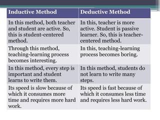 Inductive Method Picture Instructional Methods B.Ed. 2nd Semester | PPTX