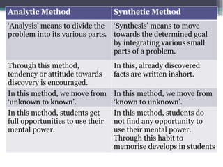 Synthatic Method Instructional Methods B.Ed. 2nd Semester | PPTX