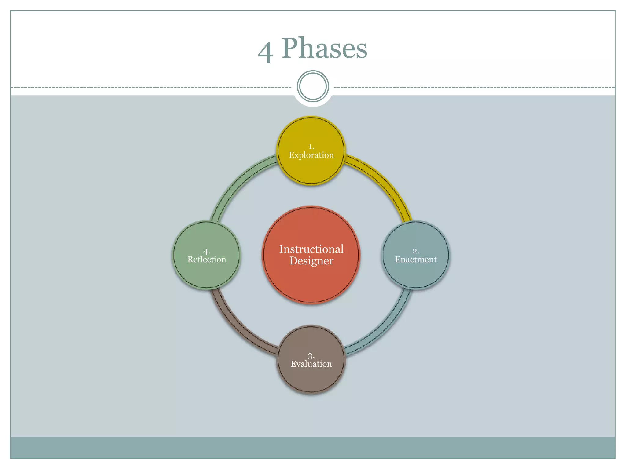 4 Phases


                   1.
               Exploration




    4.        Instructional       2.
Reflection      Designer      Enactment




                    3.
                Evaluation
 
