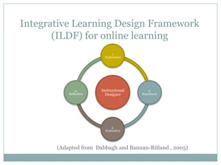 Integrative Learning Design Framework
       (ILDF) for online learning
                             1.
                         Exploration




               4.       Instructional       2.
           Reflection     Designer      Enactment




                              3.
                          Evaluation




       (Adapted from Dabbagh and Bannan-Ritland , 2005)
 