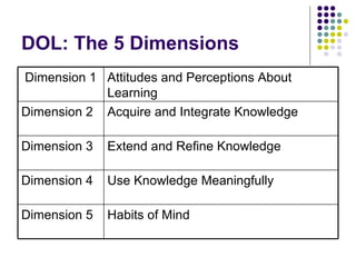 DOL: The 5 Dimensions Dimension 1 Attitudes and Perceptions About Learning Dimension 2 Acquire and Integrate Knowledge Dimension 3 Extend and Refine Knowledge Dimension 4 Use Knowledge Meaningfully Dimension 5 Habits of Mind 