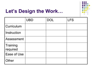 Let’s Design the Work… UBD DOL LFS Curriculum Instruction Assessment Training required Ease of Use Other 