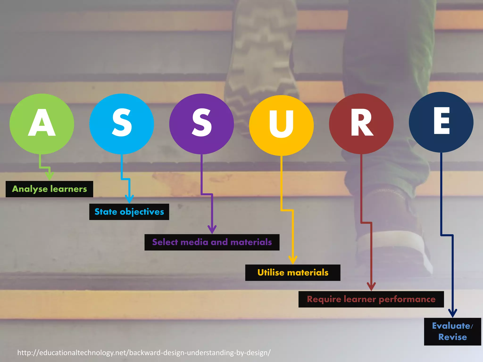 A S S U R E
Analyse learners
State objectives
Select media and materials
Utilise materials
Require learner performance
Evaluate/
Revise
http://educationaltechnology.net/backward-design-understanding-by-design/
 