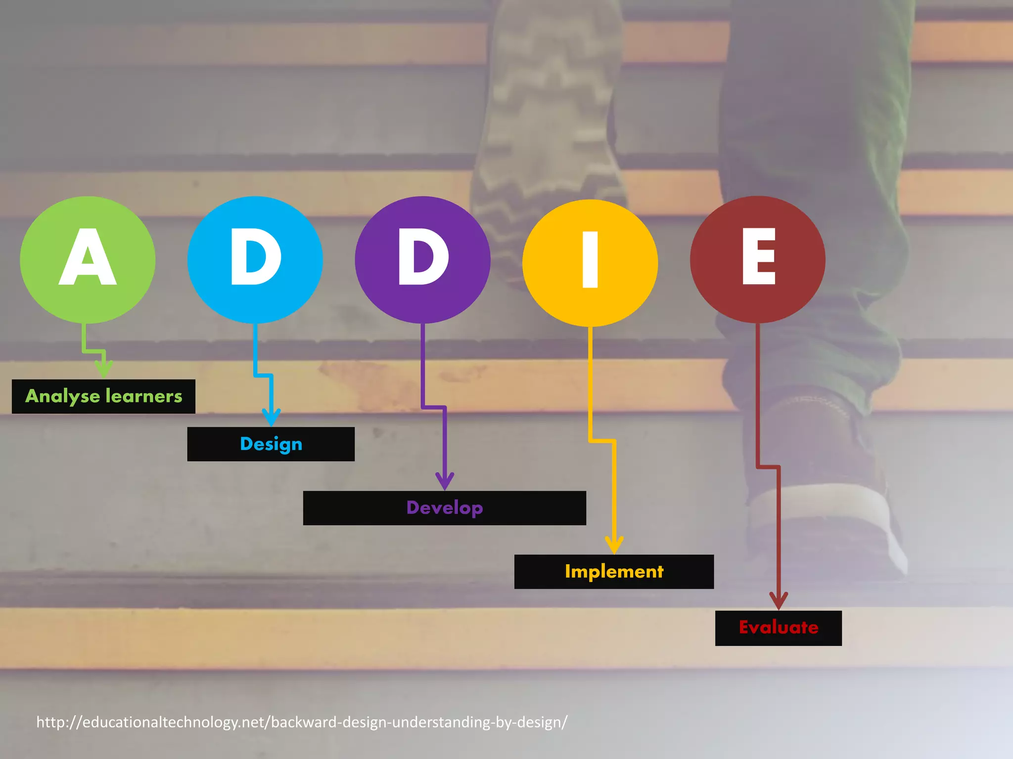 A D D I E
Analyse learners
Design
Develop
Implement
Evaluate
http://educationaltechnology.net/backward-design-understanding-by-design/
 
