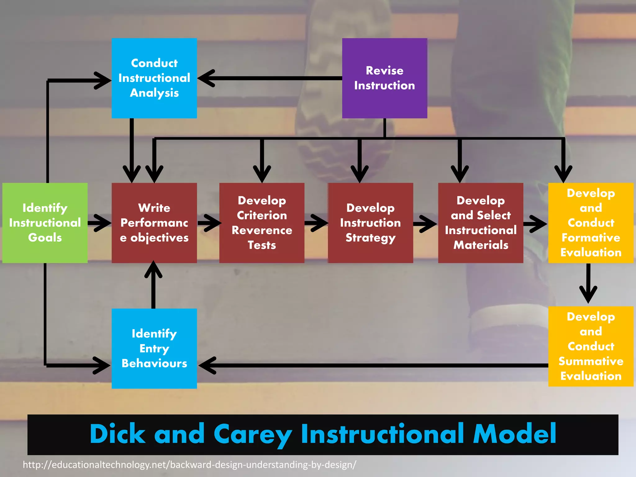 Identify
Instructional
Goals
Conduct
Instructional
Analysis
Revise
Instruction
Develop
and
Conduct
Formative
Evaluation
Dick and Carey Instructional Model
Write
Performanc
e objectives
Develop
and Select
Instructional
Materials
Develop
Criterion
Reverence
Tests
Develop
Instruction
Strategy
Identify
Entry
Behaviours
Develop
and
Conduct
Summative
Evaluation
http://educationaltechnology.net/backward-design-understanding-by-design/
 