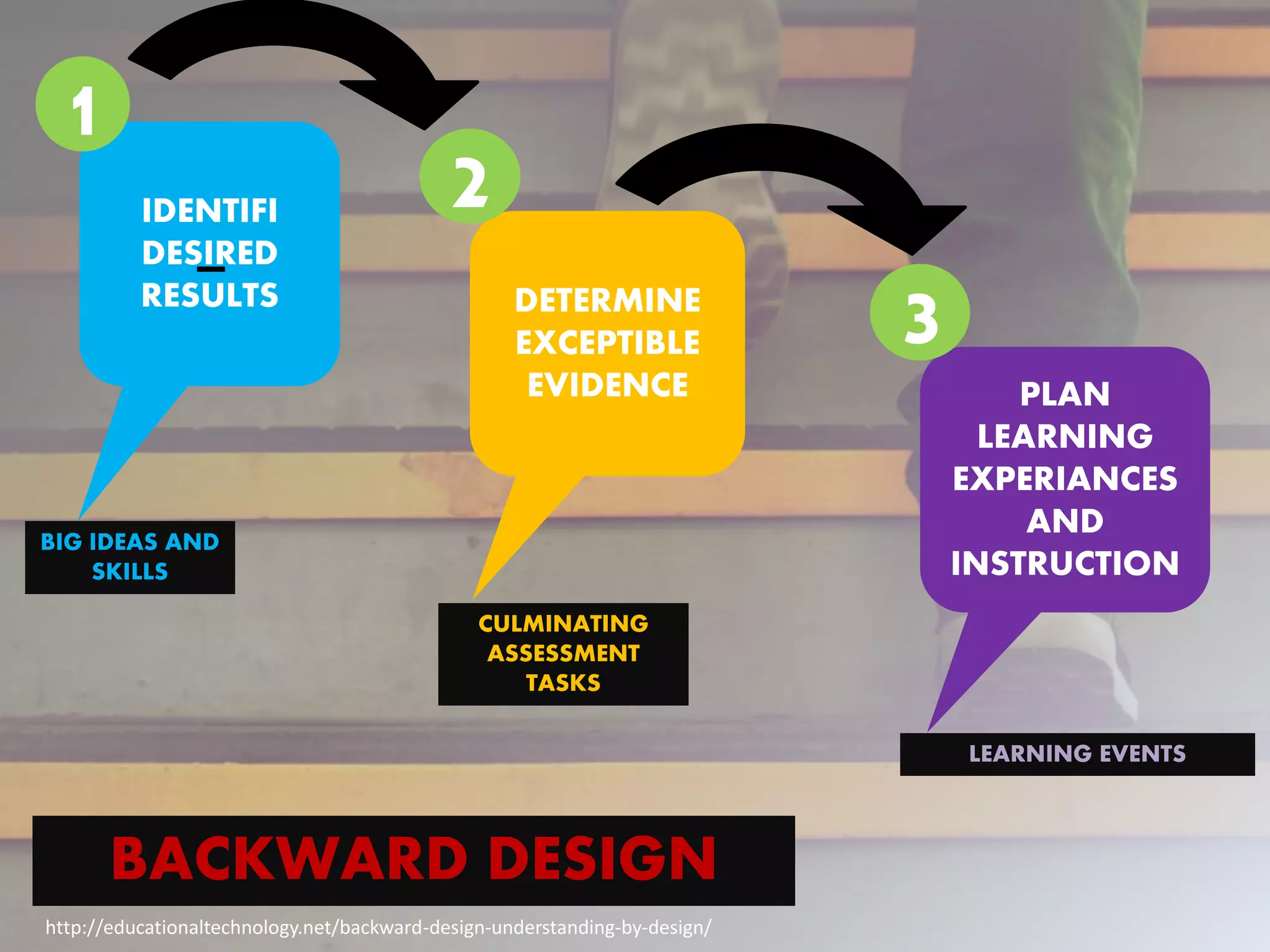 IDENTIFI
DESIRED
RESULTS
PLAN
LEARNING
EXPERIANCES
AND
INSTRUCTION
DETERMINE
EXCEPTIBLE
EVIDENCE
BIG IDEAS AND
SKILLS
LEARNING EVENTS
CULMINATING
ASSESSMENT
TASKS
3
2
1
BACKWARD DESIGN
http://educationaltechnology.net/backward-design-understanding-by-design/
 