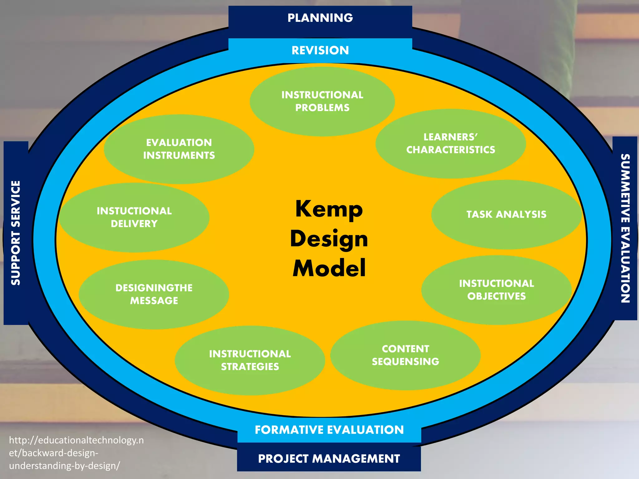 http://educationaltechnology.n
et/backward-design-
understanding-by-design/
INSTRUCTIONAL
PROBLEMS
LEARNERS’
CHARACTERISTICS
INSTUCTIONAL
OBJECTIVES
INSTRUCTIONAL
STRATEGIES
CONTENT
SEQUENSING
EVALUATION
INSTRUMENTS
INSTUCTIONAL
DELIVERY
DESIGNINGTHE
MESSAGE
TASK ANALYSIS
FORMATIVE EVALUATION
PROJECT MANAGEMENT
SUPPORTSERVICE
SUMMETIVEEVALUATION
PLANNING
REVISION
Kemp
Design
Model
 