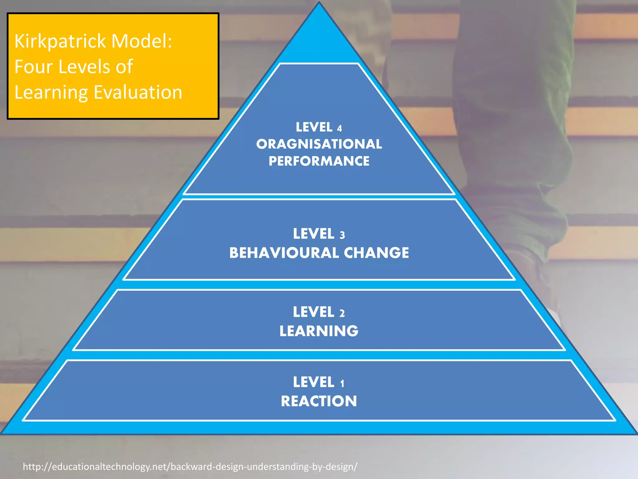 http://educationaltechnology.net/backward-design-understanding-by-design/
LEVEL 1
REACTION
LEVEL 2
LEARNING
LEVEL 3
BEHAVIOURAL CHANGE
LEVEL 4
ORAGNISATIONAL
PERFORMANCE
Kirkpatrick Model:
Four Levels of
Learning Evaluation
 