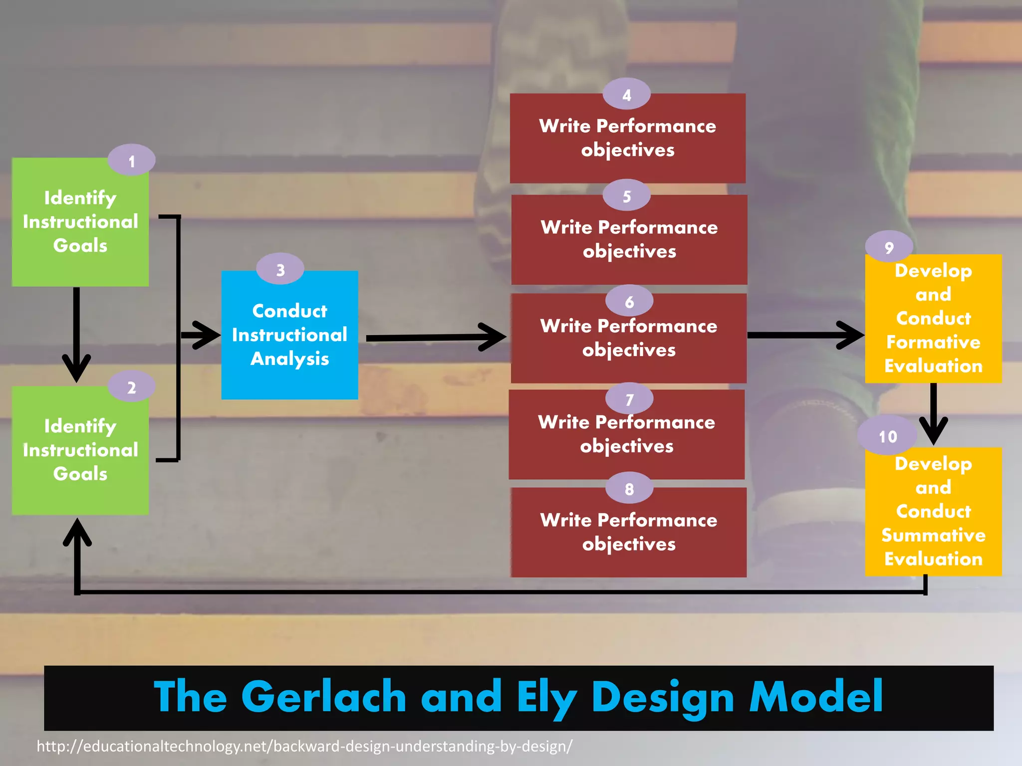 Identify
Instructional
Goals
Conduct
Instructional
Analysis
Develop
and
Conduct
Formative
Evaluation
The Gerlach and Ely Design Model
Write Performance
objectives
Develop
and
Conduct
Summative
Evaluation
http://educationaltechnology.net/backward-design-understanding-by-design/
Identify
Instructional
Goals
Write Performance
objectives
Write Performance
objectives
Write Performance
objectives
Write Performance
objectives
2
1
3
10
9
8
7
6
5
4
 