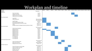 Workplan and timelinePlanned Week 2 Week 3 Week 4 Week 5 Week 6 Week 7 Week 8 Week 9 Week 10 Week 11 Week 12 Week 13 Week 14 Week 15
Category Description
Typography
Trainer Text Profile Frame 5
Designer Text Profile Frame 5
Additional Info for the Trainer Frame 6
Additional Info for the Designer Frame 7
Vector-Based Graphic
Logo #1 IDET
Logo #2 Department
Logo #3 Imagine
Next button & variations of shade Frame 1
Sound On/Off buttons & variations of shade Frame 2, 3, 4
Credits Frame 2, 3, 4
Navigation buttons for background photo & variations of shade Frame 2, 3, 4
Raster-Based Graphic
Profile Picture for Behance
Due for basic skills
activity #2
Background Pic #1 Frame 1
Background Pic #2 Frame 2
Background Pic #3 Frame 3
Background Pic #4 Frame 4
Background Pic #5 Frame 5
Background Pic #6 Frame 6
Background Pic #7 Frame 7
Pic of Student #1 Frame 5
Pic of Student #2 Frame 6
Pic of Student #3 Frame 7
Video Sequence/Sound Edits
Project Presentation Video
Due for basic skils
activity #3
Button press sound file Where applicable
Background music sound file Frame 2, 3, 4
Animation Sequence
Project Presentation Interactive Map
Due for basic skils
activity #4
About the Program menu item Frame 2, 3, 4
Admissions menu item Frame 2, 3, 4
Portfolio menu item Frame 2, 3, 4
Alumni menu item Frame 2, 3, 4
Where applicable;
Due for basic skills
activity #1
 