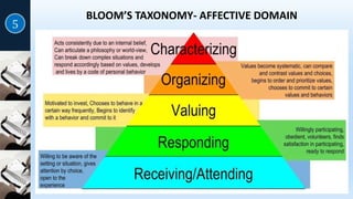 BLOOM’S TAXONOMY- AFFECTIVE DOMAIN
 