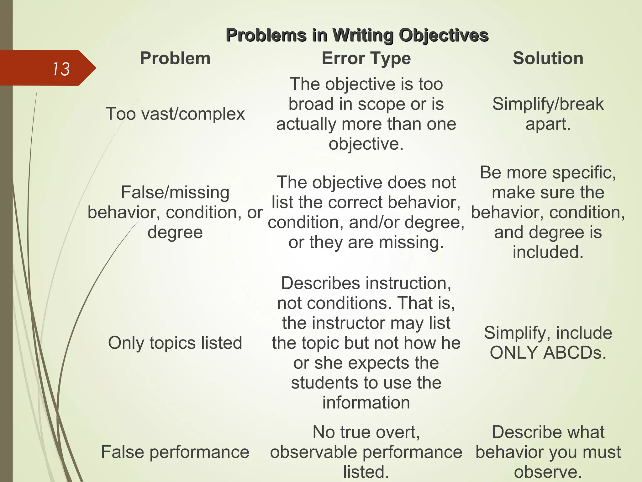 Problems in Writing ObjectivesProblems in Writing Objectives
Problem Error Type Solution
Too vast/complex
The objective is too
broad in scope or is
actually more than one
objective.
Simplify/break
apart.
False/missing
behavior, condition, or
degree
The objective does not
list the correct behavior,
condition, and/or degree,
or they are missing.
Be more specific,
make sure the
behavior, condition,
and degree is
included.
Only topics listed
Describes instruction,
not conditions. That is,
the instructor may list
the topic but not how he
or she expects the
students to use the
information
Simplify, include
ONLY ABCDs.
False performance
No true overt,
observable performance
listed.
Describe what
behavior you must
observe.
13
 