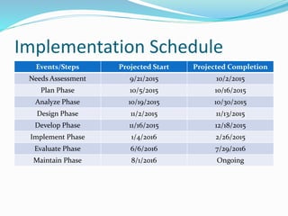 Implementation Schedule
Events/Steps Projected Start Projected Completion
Needs Assessment 9/21/2015 10/2/2015
Plan Phase 10/5/2015 10/16/2015
Analyze Phase 10/19/2015 10/30/2015
Design Phase 11/2/2015 11/13/2015
Develop Phase 11/16/2015 12/18/2015
Implement Phase 1/4/2016 2/26/2015
Evaluate Phase 6/6/2016 7/29/2016
Maintain Phase 8/1/2016 Ongoing
 
