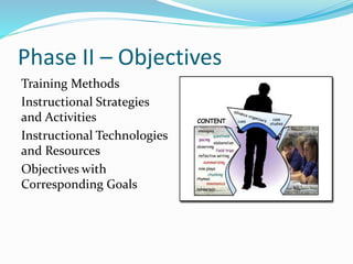 Phase II – Objectives
Training Methods
Instructional Strategies
and Activities
Instructional Technologies
and Resources
Objectives with
Corresponding Goals
 