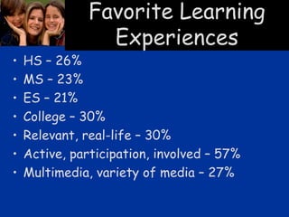 Favorite Learning
                 Experiences
•   HS – 26%
•   MS – 23%
•   ES – 21%
•   College – 30%
•   Relevant, real-life – 30%
•   Active, participation, involved – 57%
•   Multimedia, variety of media – 27%
 