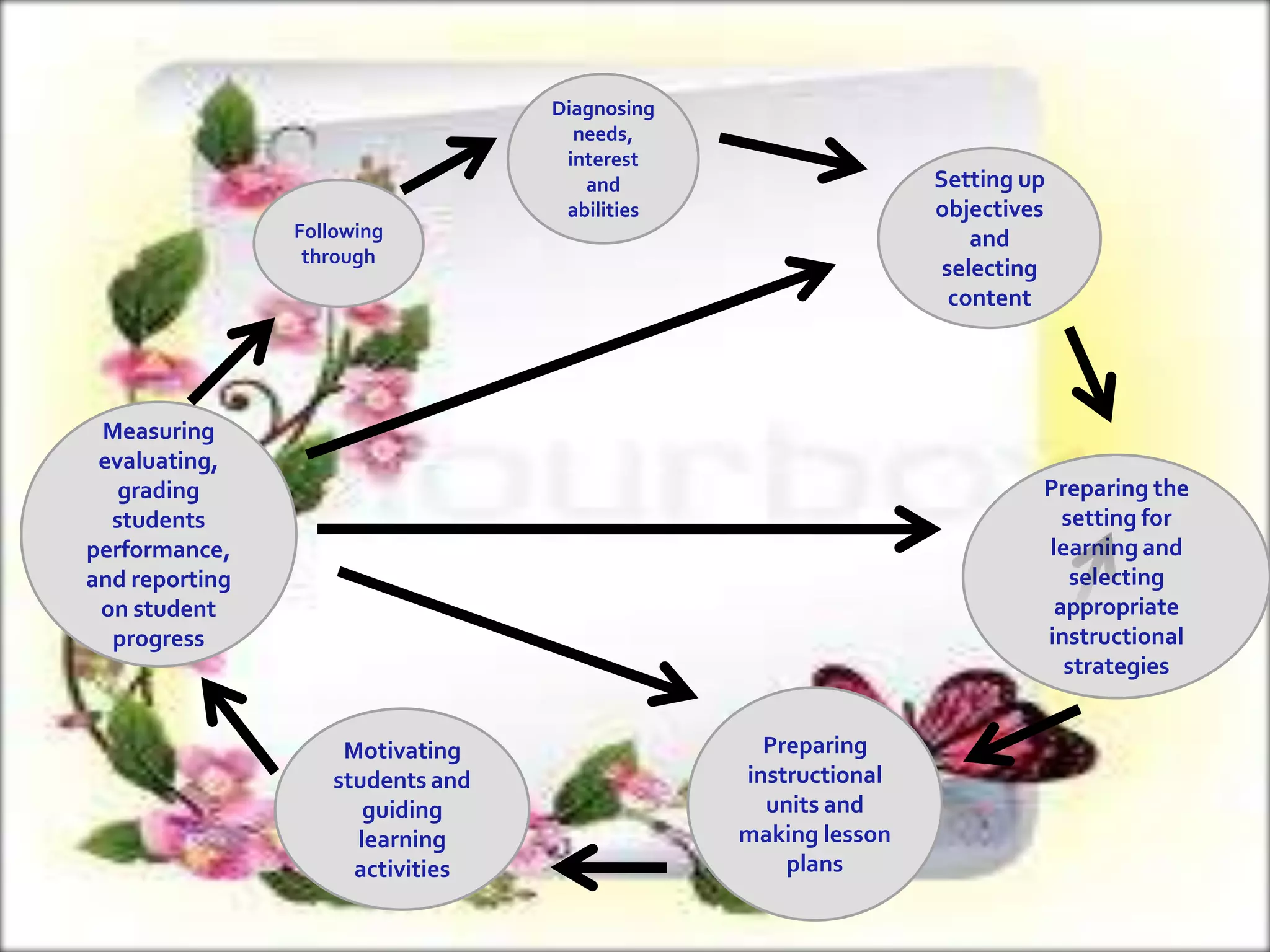 Following
through

Diagnosing
needs,
interest
and
abilities

Setting up
objectives
and
selecting
content

Measuring
evaluating,
grading
students
performance,
and reporting
on student
progress

Preparing the
setting for
learning and
selecting
appropriate
instructional
strategies
Motivating
students and
guiding
learning
activities

Preparing
instructional
units and
making lesson
plans

 