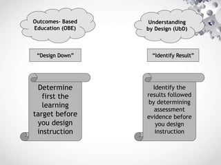 Outcomes- Based
Education (OBE)
Understanding
by Design (UbD)
Determine
first the
learning
target before
you design
instruction
Identify the
results followed
by determining
assessment
evidence before
you design
instruction
“Design Down” “Identify Result”
 