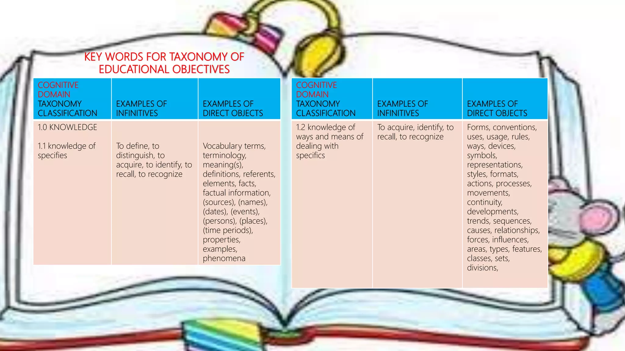 KEY WORDS FOR TAXONOMY OF
EDUCATIONAL OBJECTIVES
COGNITIVE
DOMAIN
TAXONOMY
CLASSIFICATION
EXAMPLES OF
INFINITIVES
EXAMPLES OF
DIRECT OBJECTS
1.0 KNOWLEDGE
1.1 knowledge of
specifies
To define, to
distinguish, to
acquire, to identify, to
recall, to recognize
Vocabulary terms,
terminology,
meaning(s),
definitions, referents,
elements, facts,
factual information,
(sources), (names),
(dates), (events),
(persons), (places),
(time periods),
properties,
examples,
phenomena
COGNITIVE
DOMAIN
TAXONOMY
CLASSIFICATION
EXAMPLES OF
INFINITIVES
EXAMPLES OF
DIRECT OBJECTS
1.2 knowledge of
ways and means of
dealing with
specifics
To acquire, identify, to
recall, to recognize
Forms, conventions,
uses, usage, rules,
ways, devices,
symbols,
representations,
styles, formats,
actions, processes,
movements,
continuity,
developments,
trends, sequences,
causes, relationships,
forces, influences,
areas, types, features,
classes, sets,
divisions,
 