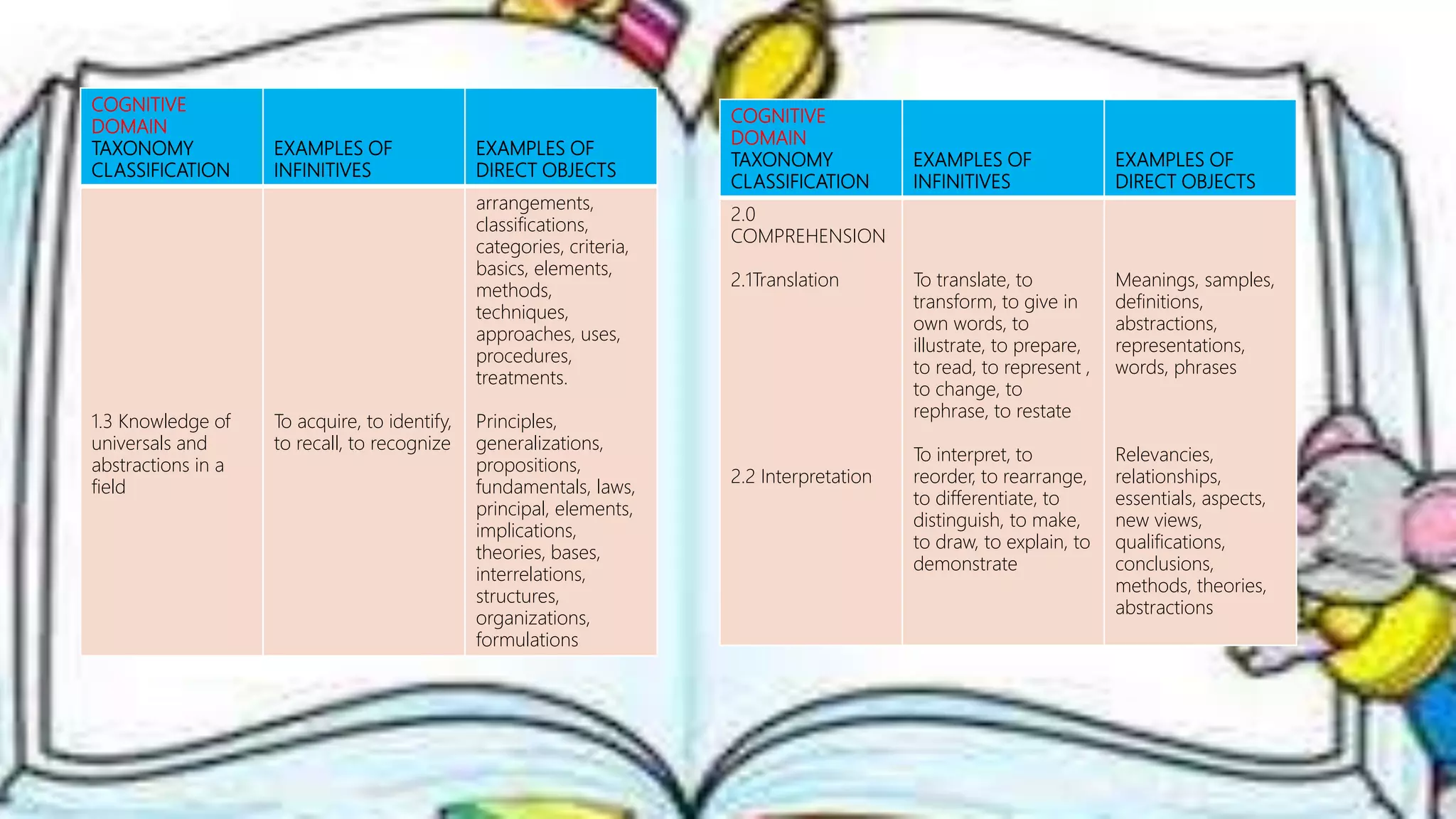 COGNITIVE
DOMAIN
TAXONOMY
CLASSIFICATION
EXAMPLES OF
INFINITIVES
EXAMPLES OF
DIRECT OBJECTS
1.3 Knowledge of
universals and
abstractions in a
field
To acquire, to identify,
to recall, to recognize
arrangements,
classifications,
categories, criteria,
basics, elements,
methods,
techniques,
approaches, uses,
procedures,
treatments.
Principles,
generalizations,
propositions,
fundamentals, laws,
principal, elements,
implications,
theories, bases,
interrelations,
structures,
organizations,
formulations
COGNITIVE
DOMAIN
TAXONOMY
CLASSIFICATION
EXAMPLES OF
INFINITIVES
EXAMPLES OF
DIRECT OBJECTS
2.0
COMPREHENSION
2.1Translation
2.2 Interpretation
To translate, to
transform, to give in
own words, to
illustrate, to prepare,
to read, to represent ,
to change, to
rephrase, to restate
To interpret, to
reorder, to rearrange,
to differentiate, to
distinguish, to make,
to draw, to explain, to
demonstrate
Meanings, samples,
definitions,
abstractions,
representations,
words, phrases
Relevancies,
relationships,
essentials, aspects,
new views,
qualifications,
conclusions,
methods, theories,
abstractions
 