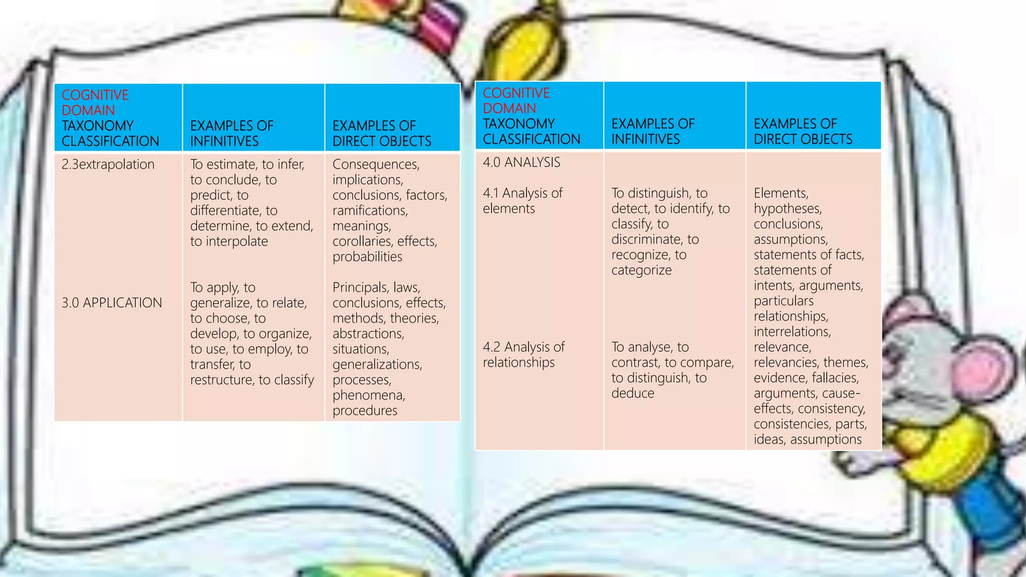 COGNITIVE
DOMAIN
TAXONOMY
CLASSIFICATION
EXAMPLES OF
INFINITIVES
EXAMPLES OF
DIRECT OBJECTS
4.0 ANALYSIS
4.1 Analysis of
elements
4.2 Analysis of
relationships
To distinguish, to
detect, to identify, to
classify, to
discriminate, to
recognize, to
categorize
To analyse, to
contrast, to compare,
to distinguish, to
deduce
Elements,
hypotheses,
conclusions,
assumptions,
statements of facts,
statements of
intents, arguments,
particulars
relationships,
interrelations,
relevance,
relevancies, themes,
evidence, fallacies,
arguments, cause-
effects, consistency,
consistencies, parts,
ideas, assumptions
COGNITIVE
DOMAIN
TAXONOMY
CLASSIFICATION
EXAMPLES OF
INFINITIVES
EXAMPLES OF
DIRECT OBJECTS
2.3extrapolation
3.0 APPLICATION
To estimate, to infer,
to conclude, to
predict, to
differentiate, to
determine, to extend,
to interpolate
To apply, to
generalize, to relate,
to choose, to
develop, to organize,
to use, to employ, to
transfer, to
restructure, to classify
Consequences,
implications,
conclusions, factors,
ramifications,
meanings,
corollaries, effects,
probabilities
Principals, laws,
conclusions, effects,
methods, theories,
abstractions,
situations,
generalizations,
processes,
phenomena,
procedures
 
