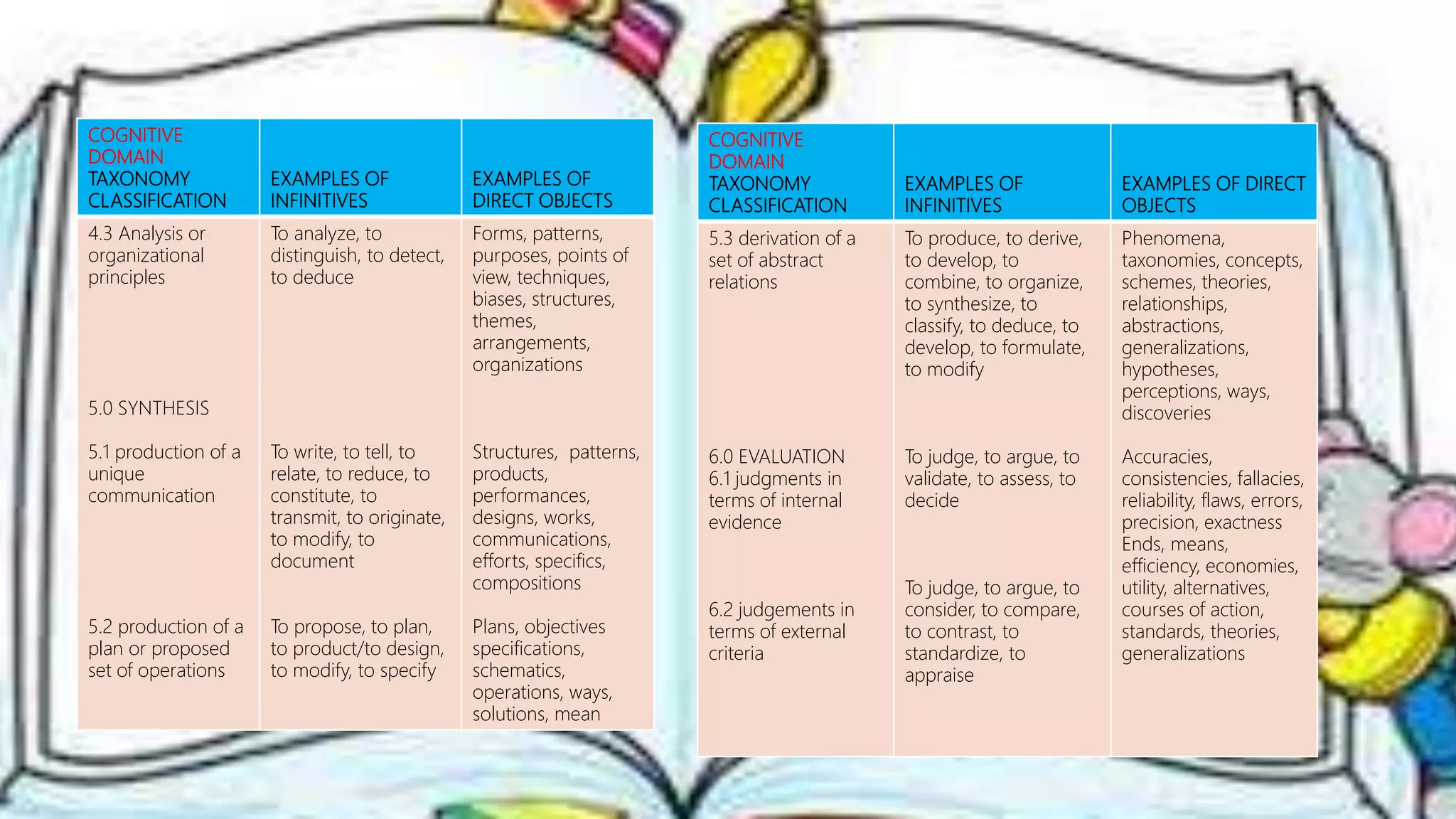 COGNITIVE
DOMAIN
TAXONOMY
CLASSIFICATION
EXAMPLES OF
INFINITIVES
EXAMPLES OF
DIRECT OBJECTS
4.3 Analysis or
organizational
principles
5.0 SYNTHESIS
5.1 production of a
unique
communication
5.2 production of a
plan or proposed
set of operations
To analyze, to
distinguish, to detect,
to deduce
To write, to tell, to
relate, to reduce, to
constitute, to
transmit, to originate,
to modify, to
document
To propose, to plan,
to product/to design,
to modify, to specify
Forms, patterns,
purposes, points of
view, techniques,
biases, structures,
themes,
arrangements,
organizations
Structures, patterns,
products,
performances,
designs, works,
communications,
efforts, specifics,
compositions
Plans, objectives
specifications,
schematics,
operations, ways,
solutions, mean
COGNITIVE
DOMAIN
TAXONOMY
CLASSIFICATION
EXAMPLES OF
INFINITIVES
EXAMPLES OF DIRECT
OBJECTS
5.3 derivation of a
set of abstract
relations
6.0 EVALUATION
6.1 judgments in
terms of internal
evidence
6.2 judgements in
terms of external
criteria
To produce, to derive,
to develop, to
combine, to organize,
to synthesize, to
classify, to deduce, to
develop, to formulate,
to modify
To judge, to argue, to
validate, to assess, to
decide
To judge, to argue, to
consider, to compare,
to contrast, to
standardize, to
appraise
Phenomena,
taxonomies, concepts,
schemes, theories,
relationships,
abstractions,
generalizations,
hypotheses,
perceptions, ways,
discoveries
Accuracies,
consistencies, fallacies,
reliability, flaws, errors,
precision, exactness
Ends, means,
efficiency, economies,
utility, alternatives,
courses of action,
standards, theories,
generalizations
 