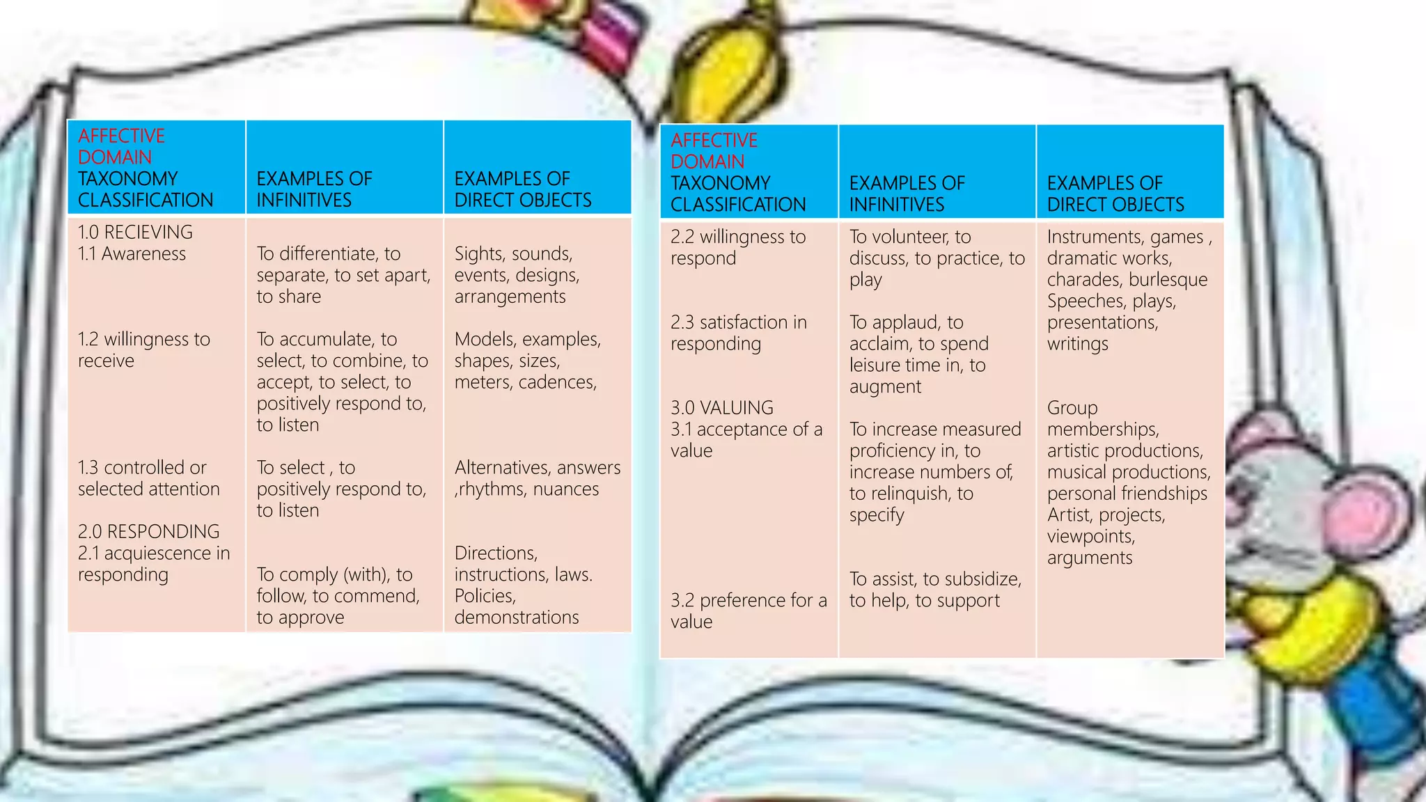 AFFECTIVE
DOMAIN
TAXONOMY
CLASSIFICATION
EXAMPLES OF
INFINITIVES
EXAMPLES OF
DIRECT OBJECTS
1.0 RECIEVING
1.1 Awareness
1.2 willingness to
receive
1.3 controlled or
selected attention
2.0 RESPONDING
2.1 acquiescence in
responding
To differentiate, to
separate, to set apart,
to share
To accumulate, to
select, to combine, to
accept, to select, to
positively respond to,
to listen
To select , to
positively respond to,
to listen
To comply (with), to
follow, to commend,
to approve
Sights, sounds,
events, designs,
arrangements
Models, examples,
shapes, sizes,
meters, cadences,
Alternatives, answers
,rhythms, nuances
Directions,
instructions, laws.
Policies,
demonstrations
AFFECTIVE
DOMAIN
TAXONOMY
CLASSIFICATION
EXAMPLES OF
INFINITIVES
EXAMPLES OF
DIRECT OBJECTS
2.2 willingness to
respond
2.3 satisfaction in
responding
3.0 VALUING
3.1 acceptance of a
value
3.2 preference for a
value
To volunteer, to
discuss, to practice, to
play
To applaud, to
acclaim, to spend
leisure time in, to
augment
To increase measured
proficiency in, to
increase numbers of,
to relinquish, to
specify
To assist, to subsidize,
to help, to support
Instruments, games ,
dramatic works,
charades, burlesque
Speeches, plays,
presentations,
writings
Group
memberships,
artistic productions,
musical productions,
personal friendships
Artist, projects,
viewpoints,
arguments
 