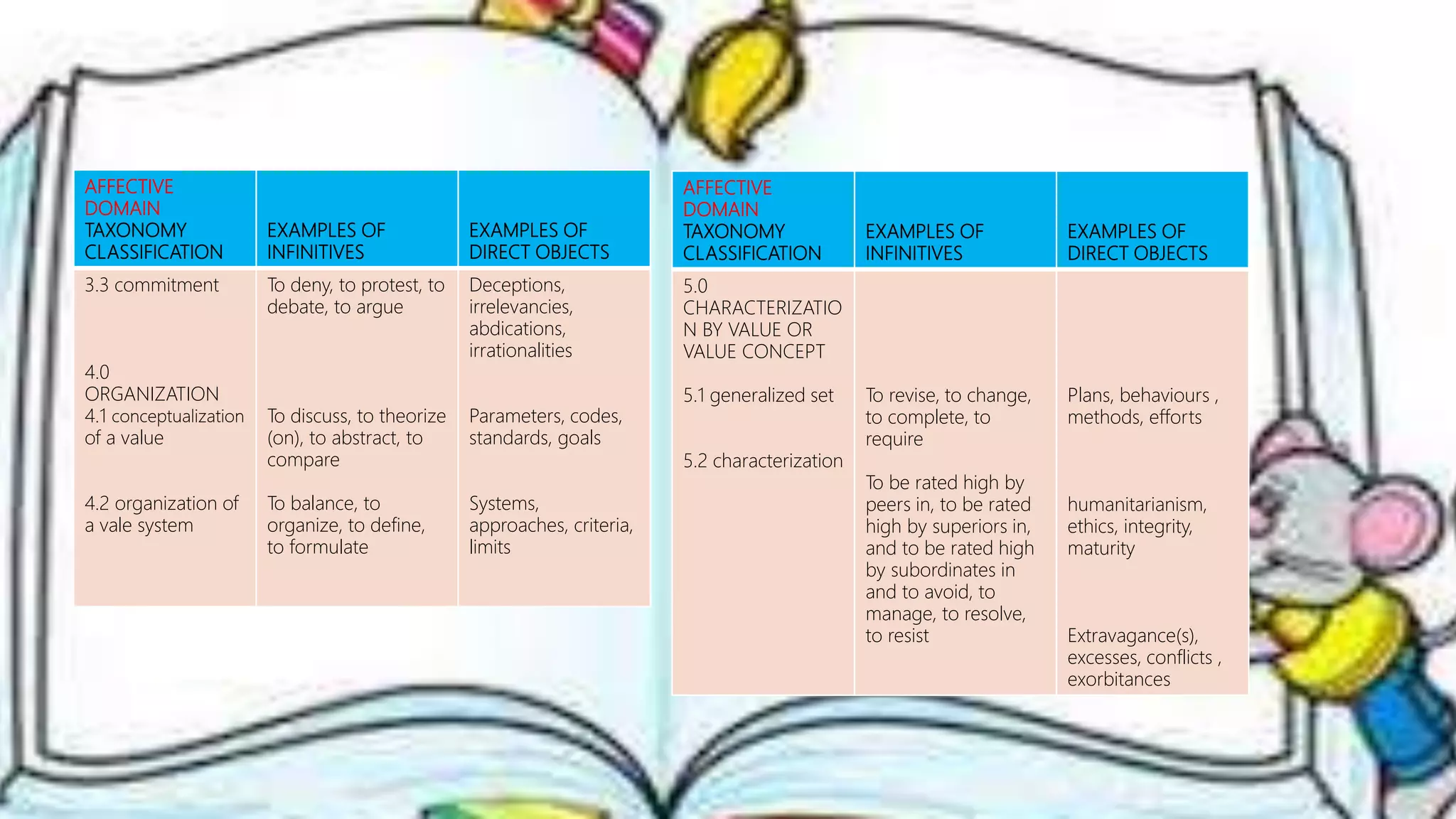 AFFECTIVE
DOMAIN
TAXONOMY
CLASSIFICATION
EXAMPLES OF
INFINITIVES
EXAMPLES OF
DIRECT OBJECTS
3.3 commitment
4.0
ORGANIZATION
4.1 conceptualization
of a value
4.2 organization of
a vale system
To deny, to protest, to
debate, to argue
To discuss, to theorize
(on), to abstract, to
compare
To balance, to
organize, to define,
to formulate
Deceptions,
irrelevancies,
abdications,
irrationalities
Parameters, codes,
standards, goals
Systems,
approaches, criteria,
limits
AFFECTIVE
DOMAIN
TAXONOMY
CLASSIFICATION
EXAMPLES OF
INFINITIVES
EXAMPLES OF
DIRECT OBJECTS
5.0
CHARACTERIZATIO
N BY VALUE OR
VALUE CONCEPT
5.1 generalized set
5.2 characterization
To revise, to change,
to complete, to
require
To be rated high by
peers in, to be rated
high by superiors in,
and to be rated high
by subordinates in
and to avoid, to
manage, to resolve,
to resist
Plans, behaviours ,
methods, efforts
humanitarianism,
ethics, integrity,
maturity
Extravagance(s),
excesses, conflicts ,
exorbitances
 