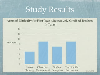 Study Results
Areas of Difﬁculty for First-Year Alternatively Certiﬁed Teachers
                             in Texas
           14

           12

           10
Teachers
            8

            6

            4

            2

            0
                 Lesson   Classroom  Student   Teaching the
                Planning Management Perception Curriculum     (Lott, A., 2011)
 