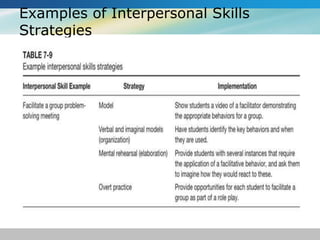 Examples of Interpersonal Skills 
Strategies 
 