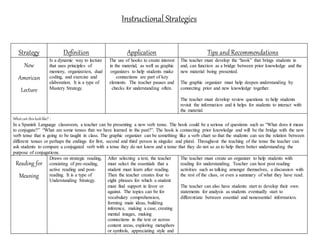Instructional Strategies
Strategy Definition Application Tips and Recommendations
New
American
Lecture
Is a dynamic way to lecture
that uses principles of
memory, organization, dual
coding, and exercise and
elaboration. It is a type of
Mastery Strategy.
The use of hooks to create interest
in the material, as well as graphic
organizers to help students make
connections are part of key
elements. The teacher pauses and
checks for understanding often.
The teacher must develop the “hook” that brings students in
and, can function as a bridge between prior knowledge and the
new material being presented.
The graphic organizer must help deepen understanding by
connecting prior and new knowledge together.
The teacher must develop review questions to help students
revisit the information and it helps for students to interact with
the material.
Whatcan thislooklike? :
In a Spanish Language classroom, a teacher can be presenting a new verb tense. The hook could be a serious of questions such as “What does it mean
to conjugate?” “What are some tenses that we have learned in the past?”. The hook is connecting prior knowledge and will be the bridge with the new
verb tense that is going to be taught in class. The graphic organizer can be something like a verb chart so that the students can see the relation between
different tenses or perhaps the endings for first, second and third person in singular and plural. Throughout the teaching of the tense the teacher can
ask students to compare a conjugated verb with a tense they do not know and a tense that they do not so as to help them better understanding the
purpose of conjugations.
Reading for
Meaning
Draws on strategic reading,
consisting of pre-reading,
active reading and post-
reading. It is a type of
Understanding Strategy.
After selecting a text, the teacher
must select the essentials that a
student must learn after reading.
Then the teacher creates four to
eight phrases for which a student
must find support in favor or
against. The topics can be for
vocabulary comprehension,
forming main ideas, building
inference, making a case, creating
mental images, making
connections in the text or across
content areas, exploring metaphors
or symbols, appreciating style and
The teacher must create an organizer to help students with
reading for understanding. Teacher can host post reading
activities such as talking amongst themselves, a discussion with
the rest of the class, or even a summary of what they have read.
The teacher can also have students start to develop their own
statements for analysis as students eventually start to
differentiate between essential and nonessential information.
 