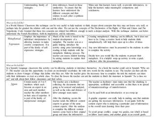 Understanding family of
strategies.
draw inferences based on those
similarities. To ensure that the
learners have understood the
different concepts and their
relation to each other a synthesis
task is done.
Make sure that learners know well, or provide information, to
help the learners make meaningful comparisons and
conclusions.
Whatcan thislooklike?:
In a World History Classroom this technique can be very useful to help students to think deeper about concepts that they may not know very well, or
perhaps take for granted the relation with one and the other. We can use the concepts of The Declaration of the Rights of Man and Citizen and The
Napoleonic Code. Granted that these two concepts are related but different enough to merit a deeper analysis. With this technique students can better
understand the French Revolution, both its inspirations and its outcomes.
Metaphorical
Expression
Employs the importance of
individual interpretation by
allowing learners to make
creative comparisons. It is
part of the family of self-
expressive strategies.
Much of the work is based on the
student development of a
metaphor. The teacher acts as a
guide helping introduce the
activity using prior knowledge or a
reading to help students with the
metaphoric thinking process. The
teacher can assess student learning
by asking students to explain their
metaphors.
Creating metaphorical thinking can be difficult, but it does not
have to be. Using a creative hook to help students think
metaphorically will help them open up to a flow of ideas.
Any new information must be presented to the students in order
to complete the activity
Decide how you would like the students to present their
metaphors. It is a helpful wrap up activity to write a quick
reflection after the presentations.
Whatcan thislooklike?:
In a Spanish Language classroom this activity can be allowing students to introduce themselves. As a hook the teacher could ask in Spanish “Who am
I”. The teacher can use this opportunity to create an on-demand vocabulary list with new words for the students to use. The teacher can then ask the
students to draw 4 images of things that define who they are. After the teacher gives the necessary time to complete the task the students can share
with their tablemates or even as a whole class. To close the lesson the teacher can ask the students to finish the statement in Spanish “As a class we
are” and talk about their fellow classmates and their selves.
Jigsaw
Creates teams of 3 to 5
members which each
become an expert in an
area and each member
teacher the other members
in their area of expertise. It
is part of the family of
interpersonal strategies.
The teacher acts a facilitator
collecting the documents that are
going to be sourced and analyzed,
as well as the roles and division of
labor amongst team mates.
After the chunking occurs the
teacher sends the different content
experts to groups of the same
content experts. After the analysis
is complete the different content
masters come back to their original
group and share the information
The teacher as facilitator must make sure that the chunking is
appropriate, scaffolded and accessible so that there is no spread
of misunderstandings of misinformation.
Can be used both as an introduction or as a wrap up
A graphic organizer can really help in making sure that students
are getting the necessary information. It can guide both the
content expert who is analyzing a particular part of information
to the overall team learning from their peer.
To avoid group conflict, assign two grades, one which is based
on fellow team mates, and another grade as an overall grade.
 