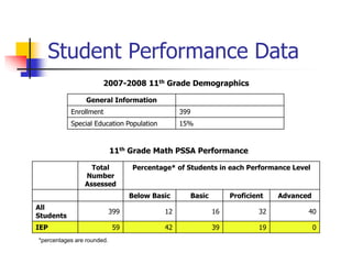 Student Performance Data 
2007-2008 11th Grade Demographics 
General Information 
Enrollment 399 
Special Education Population 15% 
11th Grade Math PSSA Performance 
Total 
Number 
Assessed 
Percentage* of Students in each Performance Level 
Below Basic Basic Proficient Advanced 
All 
Students 
399 12 16 32 40 
IEP 59 42 39 19 0 
*percentages are rounded. 
 