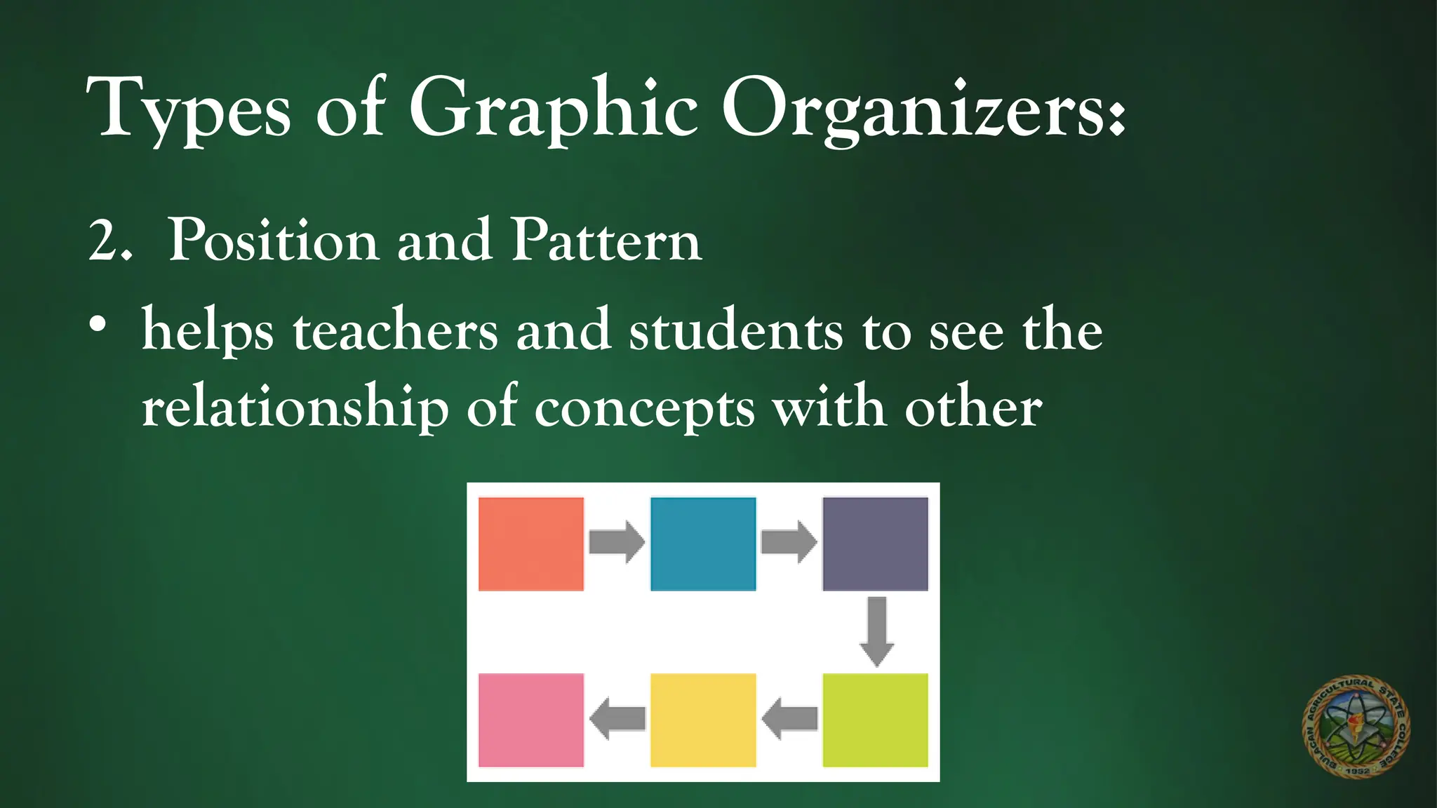 Types of Graphic Organizers:
2. Position and Pattern
• helps teachers and students to see the
relationship of concepts with other
 