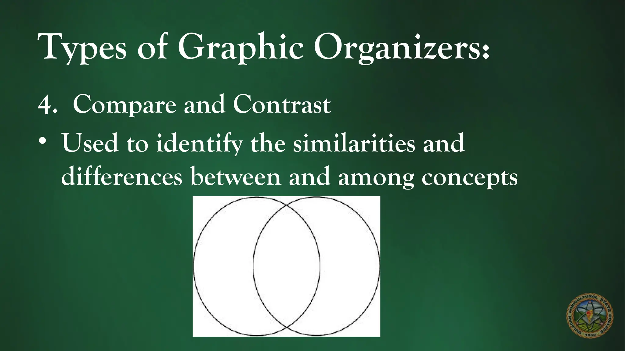 Types of Graphic Organizers:
4. Compare and Contrast
• Used to identify the similarities and
differences between and among concepts
 