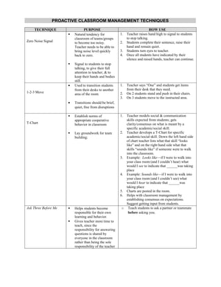 PROACTIVE CLASSROOM MANAGEMENT TECHNIQUES
     TECHNIQUE                   PURPOSE                                        HOW USE
                         Natural tendency for            1.   Teacher raises hand high to signal to students
                          classroom of teams/groups            to stop talking.
Zero Noise Signal         to become too noisy.            2.   Students complete their sentence, raise their
                          Teacher needs to be able to          hand and remain quiet.
                          bring noise level quickly       3.   Students turn eyes to teacher.
                          back to zero.                   4.   Once all students have indicated by their
                                                               silence and raised hands, teacher can continue.
                         Signal to students to stop
                          talking, to give their full
                          attention to teacher, & to
                          keep their hands and bodies
                          still.
                      •   Used to transition students     1.   Teacher says “One” and students get items
                          from their desks to another          from their desk that they need.
1-2-3 Move                                                2.   On 2 students stand and push in their chairs.
                          area of the room
                                                          3.   On 3 students move to the instructed area.
                      •   Transitions should be brief,
                          quiet, free from disruptions

                         Establish norms of              1. Teacher models social & communication
                          appropriate cooperative            skills expected from students; gets
T-Chart                   behavior in classroom              clarity/consensus on what is meant by a
                                                             specific academic/social skill.
                         Lay groundwork for team         2. Teacher develops a T-Chart for specific
                          building;                          academic/social skill. Down the left hand side
                                                             of chart teacher lists what that skill “looks
                                                             like” and on the right hand side what that
                                                             skills “sounds like” if someone were to walk
                                                             into the classroom.
                                                          3. Example: Looks like—if I were to walk into
                                                             your class room (and I couldn’t hear) what
                                                             would I see to indicate that ______was taking
                                                             place
                                                          4. Example: Sounds like—if I were to walk into
                                                             your class room (and I couldn’t see) what
                                                             would I hear to indicate that ______was
                                                             taking place
                                                          5. Charts are posted in the room.
                                                          6. Helps with classroom management by
                                                             establishing consensus on expectations.
                                                             Suggest getting input from students.
Ask Three Before Me      Helps students become            o Teach students to ask a partner or teammate
                          responsible for their own           before asking you.
                          learning and behavior.
                         Gives teacher more time to
                          teach, since the
                          responsibility for answering
                          questions is shared by
                          everyone in the classroom
                          rather than being the sole
                          responsibility of the teacher
 