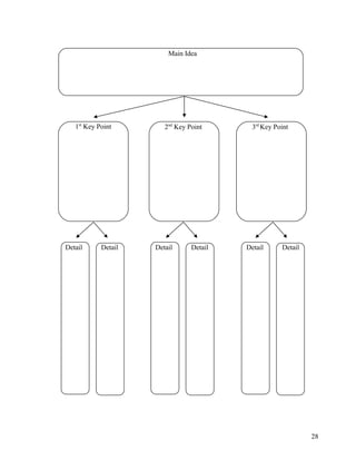 Main Idea




   1st Key Point        2nd Key Point       3rd Key Point




Detail      Detail   Detail      Detail   Detail      Detail




                                                               28
 