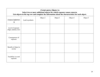 COMPARING OBJECTS
                      Select two or more additional objects for which exposure causes concern.
         List objects in the top row and complete the information about the characteristics for each object.
                                             Object 2            Object 3           Object 4            Object 5
CHARACTERISTICS         Lead in products




 Level of exposure
(high, medium, low)




 Consequences of
    exposure




Benefits of object to
      society




Feasibility to avoid
     exposure




                                                                                                                   29
 
