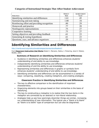 Categories of Instructional Strategies That Affect Student Achievement

                                                                       EFFECT     ACHIEVEMENT
STRATEGY                                                                SIZE         GAIN
Identifying similarities and differences                               1.61            45
Summarizing and note taking                                            1.00            34
Reinforcing effort and providing recognition                            .80            29
Homework and practice                                                   .77            28
Nonlinguistic representations                                           .75            27
Cooperative learning                                                    .73            27
Setting objectives and providing feedback                               .61            23
Generating & testing hypotheses                                         .61            23
Questions, cues, and advance organizers                                 .59            22

Identifying Similarities and Differences
http://manila.esu4.org/instructionalstrategies/stories/storyReader$7
from Classroom Instruction that Works Robert J. Marzano, Debra, J. Pickering, Jane E. Pollock,
MCREL, 2001.

       Summary of Research on Identifying Similarities and Differences
   •   Guidance in identifying similarities and differences enhances students'
       understanding of and ability to use knowledge.
   •   Independently identifying similarities and differences enhances students'
       understanding of and the ability to use knowledge.
   •   Representing similarities and differences in graphic or symbolic form
       enhances students' understanding of and ability to use knowledge.
   •   Identifying similarities and differences can be accomplished in a variety of
       ways: comparing, classifying, creating metaphors, and creating analogies.

             Classroom Practice in Identifying Similarities and Differences
   •   The key to effective comparison is the identification of important
       characteristics.
   •   Organizing elements into groups based on their similarities is the basis of
       classifying.
   •   The key to constructing a metaphor is to realize that the two items in the
       metaphor are connected by an abstract or non-literal relationship.
   •   Analogies help us see how seemingly dissimilar things are similar, increasing
       our understanding of new information. The typical use a "blank is to blank"
       as "blank is to blank" type of comparison but can also be diagramed.




                                                                                                 4
 