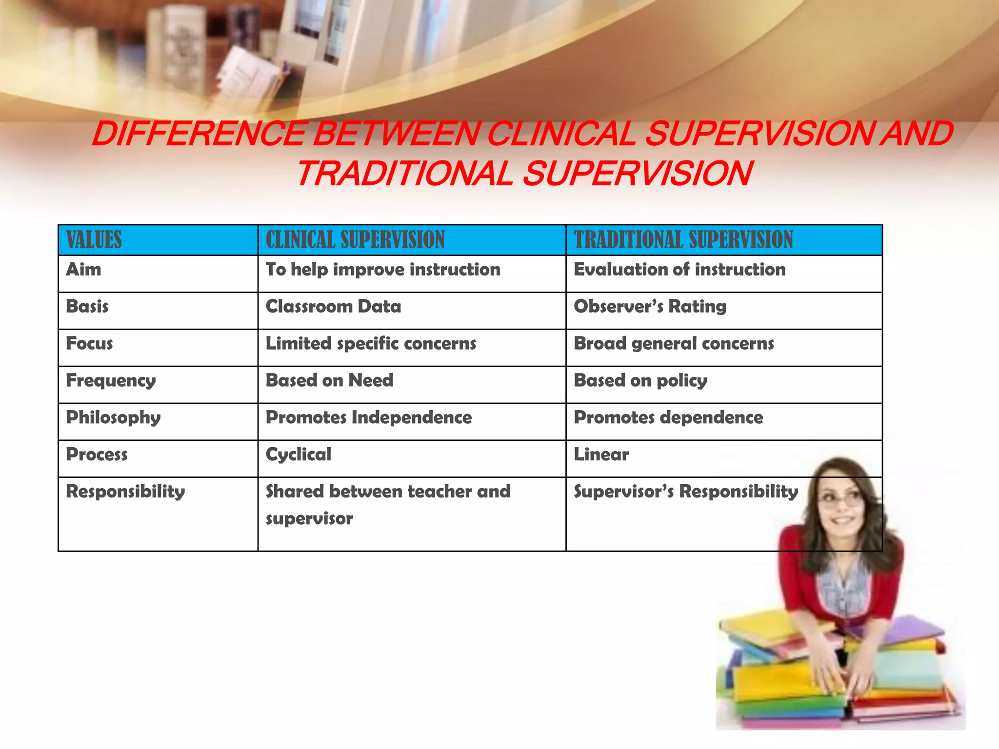 DIFFERENCE BETWEEN CLINICAL SUPERVISION AND
           TRADITIONAL SUPERVISION
VALUES           CLINICAL SUPERVISION          TRADITIONAL SUPERVISION
Aim              To help improve instruction   Evaluation of instruction
Basis            Classroom Data                Observer’s Rating
Focus            Limited specific concerns     Broad general concerns
Frequency        Based on Need                 Based on policy
Philosophy       Promotes Independence         Promotes dependence
Process          Cyclical                      Linear
Responsibility   Shared between teacher and    Supervisor’s Responsibility
                 supervisor
 