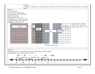 Example:
                               A recipe for a cake requires 1.25 cups of milk, 0.40 cups of oil, and 0.75 cups of water. How much liquid is in the mixing
                               bowl?
Student 1
1.25 + 0.40 + 0.75
First, I broke the numbers apart:
I broke 1.25 into 1.00 + 0.20 + 0.05
I left 0.40 like it was.
I broke 0.75 into 0.70 + 0.05
I combined my two 0.05s to get 0.10.
I combined 0.40 and 0.20 to get 0.60.
I added the 1 whole from 1.25.
                                                                                                                            I ended up with 1 whole, 6
                                                                                                                            tenths, 7 more tenths and 1
                   1.00                      0.20                                                      0.05                 more + 0.05 = 0.10
                                                                                                                            0.05 tenth which equals 2.40
                                                                                                                            cups.
                                                          0.40
                                             .00                                                       .00
                                                                                 0.70           0.05
                                                          .00
                                                                                                .00




                                                                           0.40 + 0.20 = 0.60


Student 2
I saw that the 0.25 in 1.25 and the 0.75 for water would combine to equal 1 whole.
I then added the 2 wholes and the 0.40 to get 2.40.
                 .25 +       .75         +            1          +   .40          = 2.40



               0          50            1           1.5          2         2.5             3

 5th Grade Mathematics • Unpacked Content	
  	
  	
                                                           	
     	
        	
     page 19	
  
 	
  
 
