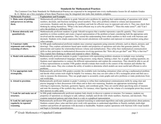 Standards for Mathematical Practices
     The Common Core State Standards for Mathematical Practice are expected to be integrated into every mathematics lesson for all students Grades
     K-12. Below are a few examples of how these Practices may be integrated into tasks that students complete.
Mathematic Practices           Explanations and Examples
1. Make sense of problems      Mathematically proficient students in grade 5should solve problems by applying their understanding of operations with whole
and persevere in solving       numbers, decimals, and fractions including mixed numbers. They solve problems related to volume and measurement
them.                          conversions. Students seek the meaning of a problem and look for efficient ways to represent and solve it. They may check their
                               thinking by asking themselves, “What is the most efficient way to solve the problem?”, “Does this make sense?”, and “Can I
                               solve the problem in a different way?”.
2. Reason abstractly and       Mathematically proficient students in grade 5should recognize that a number represents a specific quantity. They connect
  quantitatively.              quantities to written symbols and create a logical representation of the problem at hand, considering both the appropriate units
                               involved and the meaning of quantities. They extend this understanding from whole numbers to their work with fractions and
                               decimals. Students write simple expressions that record calculations with numbers and represent or round numbers using place
                               value concepts.
3. Construct viable            In fifth grade mathematical proficient students may construct arguments using concrete referents, such as objects, pictures, and
arguments and critique the     drawings. They explain calculations based upon models and properties of operations and rules that generate patterns. They
reasoning of others.           demonstrate and explain the relationship between volume and multiplication. They refine their mathematical communication
                               skills as they participate in mathematical discussions involving questions like “How did you get that?” and “Why is that true?”
                               They explain their thinking to others and respond to others’ thinking.
4. Model with mathematics.     Mathematically proficient students in grade 5 experiment with representing problem situations in multiple ways including
                               numbers, words (mathematical language), drawing pictures, using objects, making a chart, list, or graph, creating equations, etc.
                               Students need opportunities to connect the different representations and explain the connections. They should be able to use all
                               of these representations as needed. Fifth graders should evaluate their results in the context of the situation and whether the
                               results make sense. They also evaluate the utility of models to determine which models are most useful and efficient to solve
                               problems.
5. Use appropriate tools       Mathematically proficient fifth graders consider the available tools (including estimation) when solving a mathematical problem
strategically.                 and decide when certain tools might be helpful. For instance, they may use unit cubes to fill a rectangular prism and then use a
                               ruler to measure the dimensions. They use graph paper to accurately create graphs and solve problems or make predictions from
                               real world data.
6. Attend to precision.        Mathematically proficient students in grade 5 continue to refine their mathematical communication skills by using clear and
                               precise language in their discussions with others and in their own reasoning. Students use appropriate terminology when
                               referring to expressions, fractions, geometric figures, and coordinate grids. They are careful about specifying units of measure
                               and state the meaning of the symbols they choose. For instance, when figuring out the volume of a rectangular prism they record
                               their answers in cubic units.
7. Look for and make use of    In fifth grade mathematically proficient students look closely to discover a pattern or structure. For instance, students use
structure.                     properties of operations as strategies to add, subtract, multiply and divide with whole numbers, fractions, and decimals. They
                               examine numerical patterns and relate them to a rule or a graphical representation.
8. Look for and express        Mathematically proficient fifth graders use repeated reasoning to understand algorithms and make generalizations about patterns.
regularity in repeated         Students connect place value and their prior work with operations to understand algorithms to fluently multiply multi-digit
reasoning.                     numbers and perform all operations with decimals to hundredths. Students explore operations with fractions with visual models
                               and begin to formulate generalizations.

    5th Grade Mathematics • Unpacked Content	
  	
  	
                                                           	
       	
      	
      page 3	
  
    	
  
 
