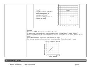Example:
                                                      Using the coordinate grid, which
                                                      ordered pair represents the
                                                      location of the School?
                                                      Explain a possible path from the
                                                      school to the library.

                                                      	
  




                                      Example:	
  
                                      Sara has saved $20. She earns $8 for each hour she works.
                                      If Sara saves all of her money, how much will she have after working 3 hours? 5 hours? 10 hours?
                                      Create a graph that shows the relationship between the hours Sara worked and the amount of money she has
                                      saved.
                                      What other information do you know from analyzing the graph?
                                      Use the graph below to determine how much money Jack makes after working exactly 9 hours.




                                                                                                   	
  	
  	
  	
  	
  	
  	
  	
  	
  	
  	
  	
  	
  	
  	
  	
  	
  	
  	
  	
  	
  	
  	
  	
  	
  	
  	
  	
  	
  	
  
   	
  


Common Core Cluster

   5th Grade Mathematics • Unpacked Content	
  	
  	
                                                                                    	
                                                        	
                         	
     page 43	
  
   	
  
 