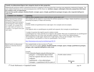 Classify two-dimensional figures into categories based on their properties.
Mathematically proficient students communicate precisely by engaging in discussion about their reasoning using appropriate mathematical language. The
terms students should learn to use with increasing precision with this cluster are: attribute, category, subcategory, hierarchy, (properties)-rules about
how numbers work, two dimensional
From previous grades: polygon, rhombus/rhombi, rectangle, square, triangle, quadrilateral, pentagon, hexagon, cube, trapezoid, half/quarter
circle, circle
   Common Core Standard                Unpacking
                                       What do these standards mean a child will know and be able to do?
5.G.3 Understand that attributes       This standard calls for students to reason about the attributes (properties) of shapes. Student should have experiences
belonging to a category of two-        discussing the property of shapes and reasoning.
dimensional figures also belong to
all subcategories of that category.    Example:
For example, all rectangles have       Examine whether all quadrilaterals have right angles. Give examples and non-examples.
four right angles and squares are
rectangles, so all squares have four   Example:
                                       If the opposite sides on a parallelogram are parallel and congruent, then rectangles are parallelograms
right angles.
                                       A sample of questions that might be posed to students include:
                                       A parallelogram has 4 sides with both sets of opposite sides parallel. What types of quadrilaterals are parallelograms?
                                       Regular polygons have all of their sides and angles congruent. Name or draw some regular polygons.
                                       All rectangles have 4 right angles. Squares have 4 right angles so they are also rectangles. True or False?
                                       A trapezoid has 2 sides parallel so it must be a parallelogram. True or False?

                                       http://illuminations.nctm.org/ActivityDetail.aspx?ID=70

5.G.4 Classify two-dimensional         This standard builds on what was done in 4th grade.
figures in a hierarchy based on        Figures from previous grades: polygon, rhombus/rhombi, rectangle, square, triangle, quadrilateral, pentagon,
properties.                            hexagon, cube, trapezoid, half/quarter circle, circle


                                       Example:
                                       Create a Hierarchy Diagram using the following terms:
                                              polygons – a closed plane figure formed                 Possible student solution:
                                              from line segments that meet only at their
                                              endpoints.
                                              quadrilaterals - a four-sided polygon.
                                                                                                                         Polygons
                                              rectangles - a quadrilateral with two pairs of

     5th Grade Mathematics • Unpacked Content	
  	
  	
                                                          	
       	
       	
     page 44	
  
     	
  
 