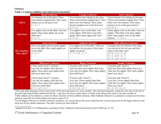 Glossary
Table 1 Common addition and subtraction situations1
                                  Result Unknown                            Change Unknown                               Start Unknown
                       Two bunnies sat on the grass. Three        Two bunnies were sitting on the grass.     Some bunnies were sitting on the grass.
                       more bunnies hopped there. How many        Some more bunnies hopped there. Then       Three more bunnies hopped there. Then
          Add to       bunnies are on the grass now?              there were five bunnies. How many          there were five bunnies. How many
                       2+3=?                                      bunnies hopped over to the first two?      bunnies were on the grass before?
                                                                  2+?=5                                      ?+3=5
                       Five apples were on the table. I ate two   Five apples were on the table. I ate       Some apples were on the table. I ate two
                       apples. How many apples are on the         some apples. Then there were three         apples. Then there were three apples.
        Take from
                       table now?                                 apples. How many apples did I eat?         How many apples were on the table
                       5–2=?                                      5–?=3                                      before? ? – 2 = 3

                                    Total Unknown                            Addend Unknown                         Both Addends Unknown2
                       Three red apples and two green apples      Five apples are on the table. Three are    Grandma has five flowers. How many
                       are on the table. How many apples are      red and the rest are green. How many       can she put in her red vase and how
       Put Together/   on the table?                              apples are green?                          many in her blue vase?
        Take Apart3    3+2=?                                      3 + ? = 5, 5 – 3 = ?                       5 = 0 + 5, 5 = 5 + 0
                                                                                                             5 = 1 + 4, 5 = 4 + 1
                                                                                                             5 = 2 + 3, 5 = 3 + 2

                                Difference Unknown                            Bigger Unknown                             Smaller Unknown
                       (“How many more?” version):                (Version with “more”):                     (Version with “more”):
                       Lucy has two apples. Julie has five        Julie has three more apples than Lucy.     Julie has three more apples than Lucy.
                       apples. How many more apples does          Lucy has two apples. How many apples       Julie has five apples. How many apples
                       Julie have than Lucy?                      does Julie have?                           does Lucy have?
        Compare4     (“How many fewer?” version):                 (Version with “fewer”):                     (Version with “fewer”):
                     Lucy has two apples. Julie has five          Lucy has 3 fewer apples than Julie.         Lucy has 3 fewer apples than Julie.
                     apples. How many fewer apples does           Lucy has two apples. How many apples Julie has five apples. How many apples
                     Lucy have than Julie?                        does Julie have?                            does Lucy have?
                     2 + ? = 5, 5 – 2 = ?                         2 + 3 = ?, 3 + 2 = ?                        5 – 3 = ?, ? + 3 = 5
2
  These take apart situations can be used to show all the decompositions of a given number. The associated equations, which have the total on the left of
the equal sign, help children understand that the = sign does not always mean makes or results in but always does mean is the same number as.
3
  Either addend can be unknown, so there are three variations of these problem situations. Both Addends Unknown is a productive extension of this basic
situation, especially for small numbers less than or equal to 10.
4
  For the Bigger Unknown or Smaller Unknown situations, one version directs the correct operation (the version using more for the bigger unknown and
using less for the smaller unknown). The other versions are more difficult.
_________________
1
  Adapted from Box 2-4 of Mathematics Learning in Early Childhood, National Research Council (2009, pp. 32, 33).

5th Grade Mathematics • Unpacked Content	
  	
  	
                                                             	
       	
      	
       page 46	
  
	
  
 