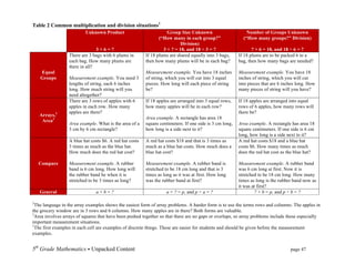 Table 2 Common multiplication and division situations1
                          Unknown Product                           Group Size Unknown                             Number of Groups Unknown
                                                                (“How many in each group?”                       (“How many groups?” Division)
                                                                           Division)
                                3×6=?                             3 × ? = 18, and 18 ÷ 3 = ?                    ? × 6 = 18, and 18 ÷ 6 = ?
                  There are 3 bags with 6 plums in       If 18 plums are shared equally into 3 bags,     If 18 plums are to be packed 6 to a
                  each bag. How many plums are           then how many plums will be in each bag?        bag, then how many bags are needed?
                  there in all?
       Equal                                             Measurement example. You have 18 inches         Measurement example. You have 18
       Groups     Measurement example. You need 3        of string, which you will cut into 3 equal      inches of string, which you will cut
                  lengths of string, each 6 inches       pieces. How long will each piece of string      into pieces that are 6 inches long. How
                  long. How much string will you         be?                                             many pieces of string will you have?
                  need altogether?
                  There are 3 rows of apples with 6      If 18 apples are arranged into 3 equal rows,    If 18 apples are arranged into equal
                  apples in each row. How many           how many apples will be in each row?            rows of 6 apples, how many rows will
                  apples are there?                                                                      there be?
       Arrays,2
                                                         Area example. A rectangle has area 18
        Area3
                  Area example. What is the area of a    square centimeters. If one side is 3 cm long,   Area example. A rectangle has area 18
                  3 cm by 6 cm rectangle?                how long is a side next to it?                  square centimeters. If one side is 6 cm
                                                                                                         long, how long is a side next to it?
                  A blue hat costs $6. A red hat costs   A red hat costs $18 and that is 3 times as      A red hat costs $18 and a blue hat
                  3 times as much as the blue hat.       much as a blue hat costs. How much does a       costs $6. How many times as much
                  How much does the red hat cost?        blue hat cost?                                  does the red hat cost as the blue hat?

       Compare    Measurement example. A rubber          Measurement example. A rubber band is           Measurement example. A rubber band
                  band is 6 cm long. How long will       stretched to be 18 cm long and that is 3        was 6 cm long at first. Now it is
                  the rubber band be when it is          times as long as it was at first. How long      stretched to be 18 cm long. How many
                  stretched to be 3 times as long?       was the rubber band at first?                   times as long is the rubber band now as
                                                                                                         it was at first?
       General                  a×b=?                               a × ? = p, and p ÷ a = ?                     ? × b = p, and p ÷ b = ?

2
  The language in the array examples shows the easiest form of array problems. A harder form is to use the terms rows and columns: The apples in
the grocery window are in 3 rows and 6 columns. How many apples are in there? Both forms are valuable.
3
  Area involves arrays of squares that have been pushed together so that there are no gaps or overlaps, so array problems include these especially
important measurement situations.
1
  The first examples in each cell are examples of discrete things. These are easier for students and should be given before the measurement
examples.


5th Grade Mathematics • Unpacked Content	
  	
  	
                                                        	
           	
     	
     page 47	
  
	
  
 