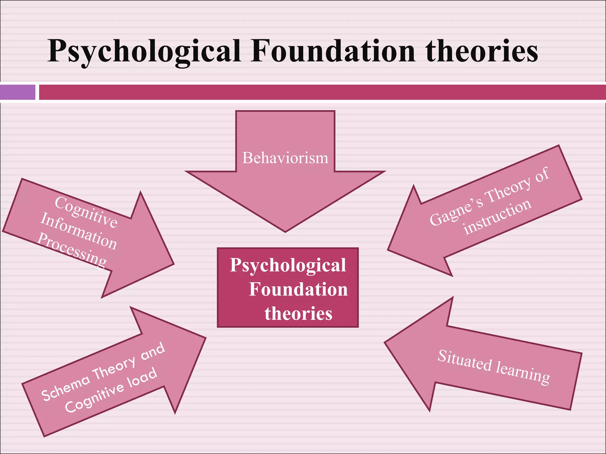 Psychological Foundation theories Psychological Foundation theories Cognitive Information Processing Schema Theory and Cognitive load Situated learning Gagne’s Theory of instruction Behaviorism 