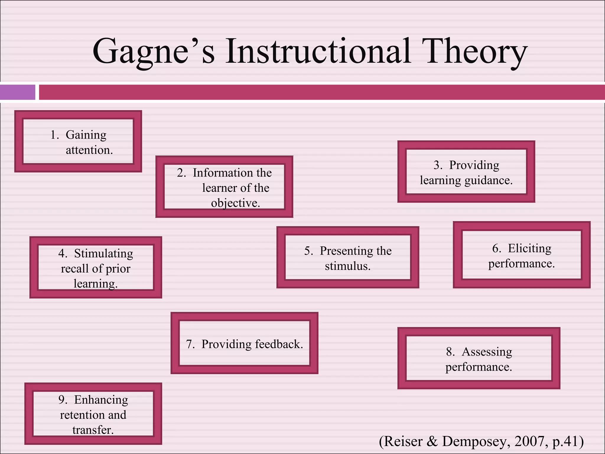 Gagne’s Instructional Theory 2.  Information the learner of the objective. 1.  Gaining attention. 3.  Providing learning guidance. 5.  Presenting the stimulus. 6.  Eliciting performance. 8.  Assessing performance. 9.  Enhancing retention and transfer. 4.  Stimulating recall of prior learning. 7.  Providing feedback. (Reiser & Demposey, 2007, p.41) 